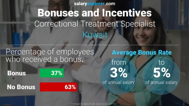 الحوافز و العلاوات الكويت Correctional Treatment Specialist