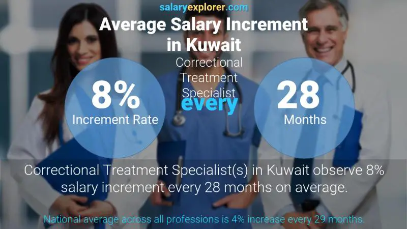 نسبة زيادة المرتب السنوية الكويت Correctional Treatment Specialist