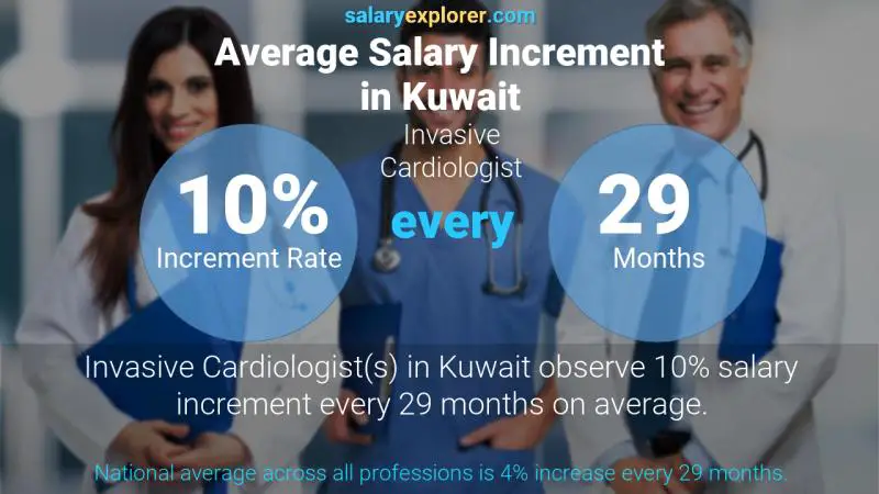 نسبة زيادة المرتب السنوية الكويت Invasive Cardiologist