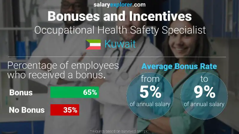 الحوافز و العلاوات الكويت Occupational Health Safety Specialist