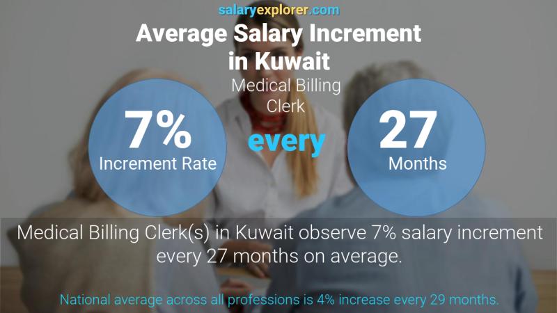 نسبة زيادة المرتب السنوية الكويت كاتب الفواتير الطبية