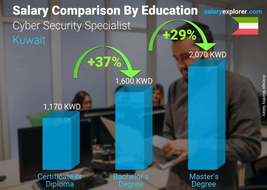 مقارنة الأجور حسب المستوى التعليمي شهري الكويت Cyber Security Specialist