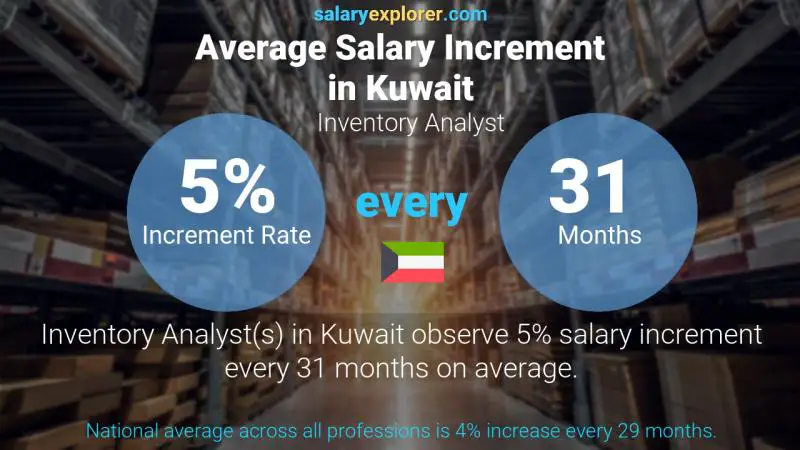 نسبة زيادة المرتب السنوية الكويت Inventory Analyst