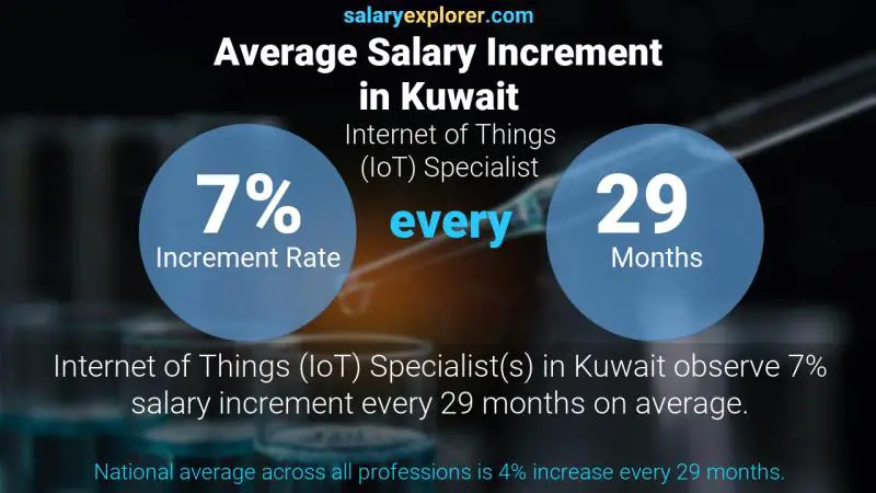 نسبة زيادة المرتب السنوية الكويت أخصائي إنترنت الأشياء (IoT)