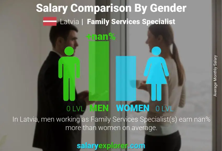 مقارنة مرتبات الذكور و الإناث لاتفيا Family Services Specialist شهري