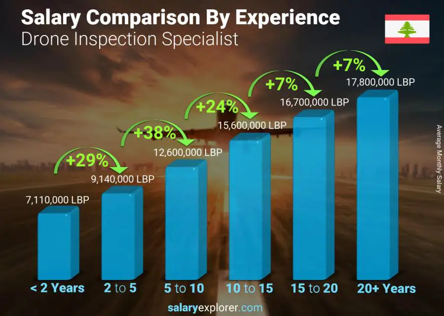 متوسط الدخل حسب سنين الخبرة شهري لبنان اخصائي فحص الطائرات بدون طيار
