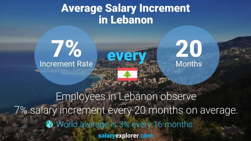 نسبة زيادة المرتب السنوية لبنان