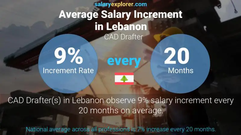 نسبة زيادة المرتب السنوية لبنان رسام CAD