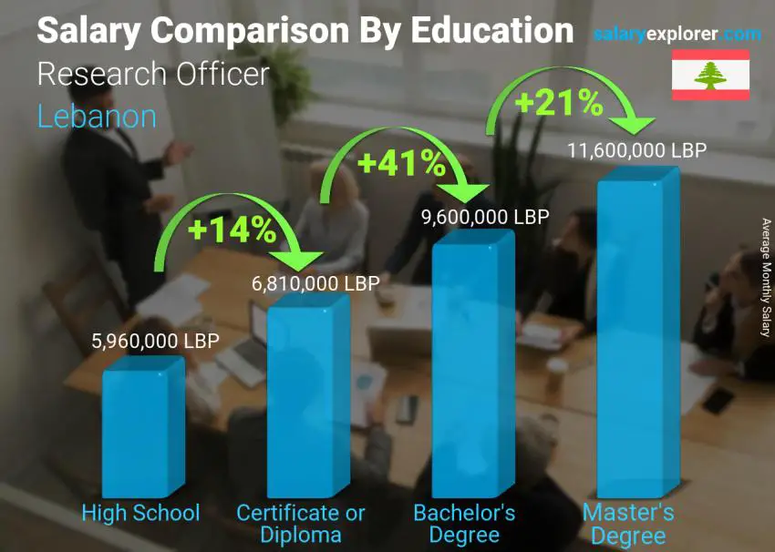 مقارنة الأجور حسب المستوى التعليمي شهري لبنان مسؤول الأبحاث