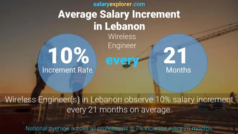 نسبة زيادة المرتب السنوية لبنان مهندس لاسلكي