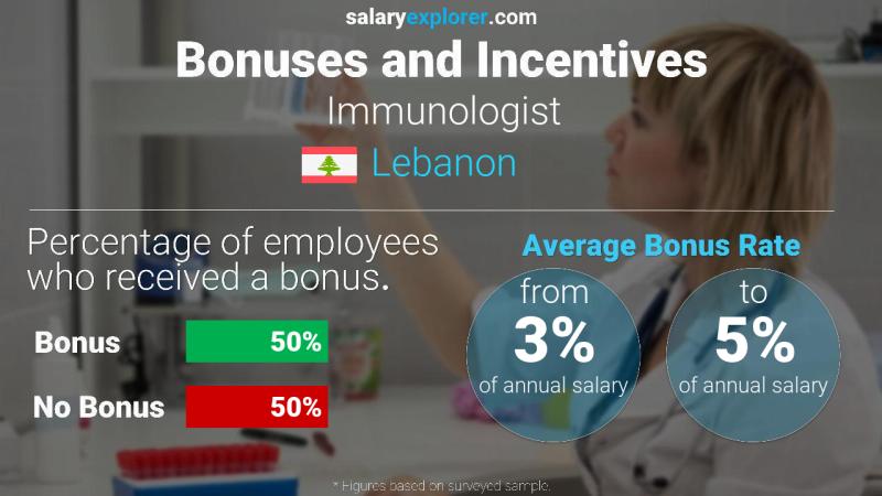 الحوافز و العلاوات لبنان Immunologist