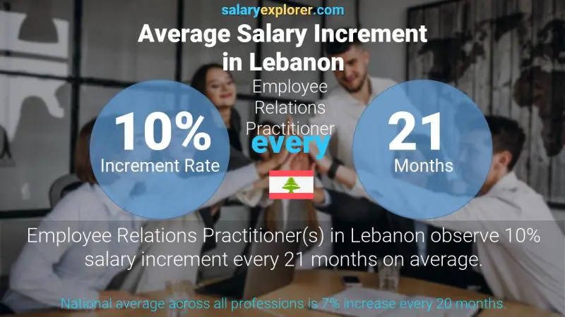 نسبة زيادة المرتب السنوية لبنان Employee Relations Practitioner