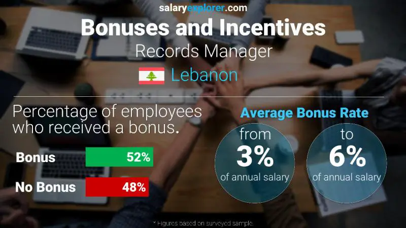 الحوافز و العلاوات لبنان مدير السجلات