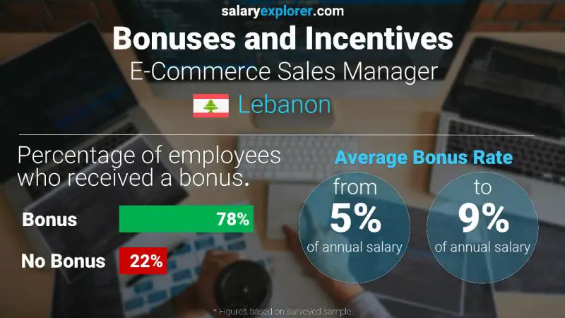 الحوافز و العلاوات لبنان مدير مبيعات التجارة الإلكترونية