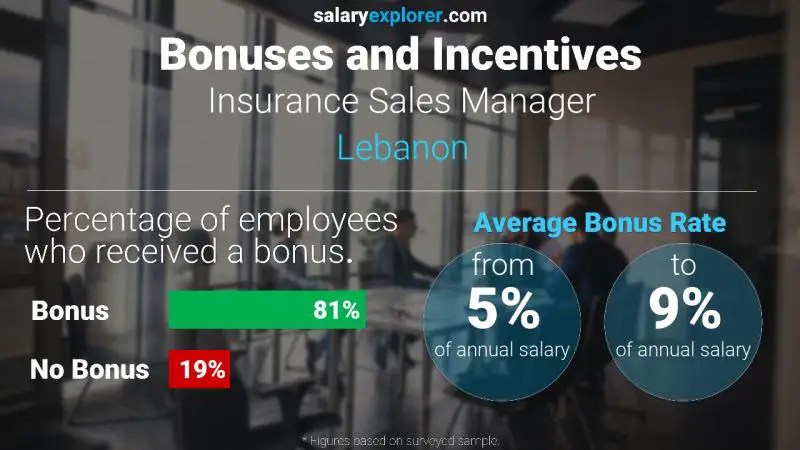 الحوافز و العلاوات لبنان Insurance Sales Manager