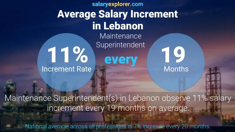 نسبة زيادة المرتب السنوية لبنان مشرف الصيانة