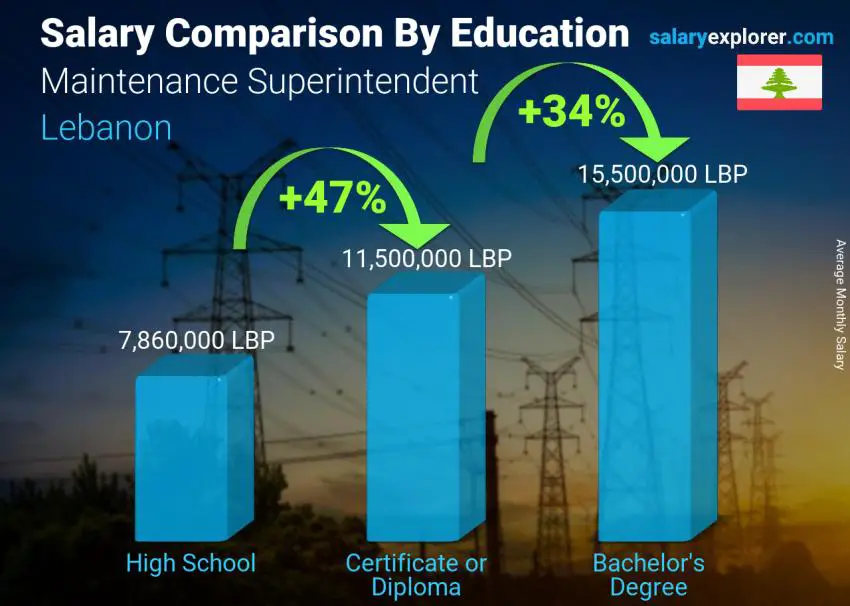 مقارنة الأجور حسب المستوى التعليمي شهري لبنان مشرف الصيانة