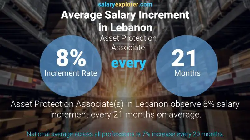 نسبة زيادة المرتب السنوية لبنان Asset Protection Associate