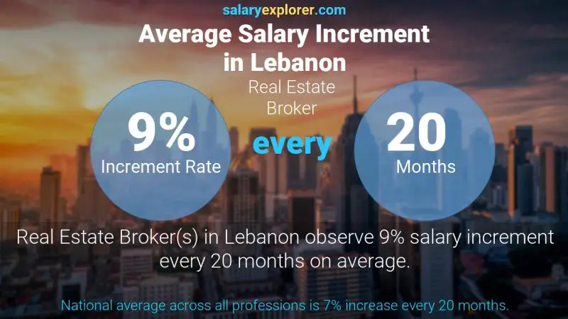 نسبة زيادة المرتب السنوية لبنان Real Estate Broker