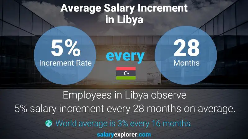 نسبة زيادة المرتب السنوية ليبيا Change Communications Analyst