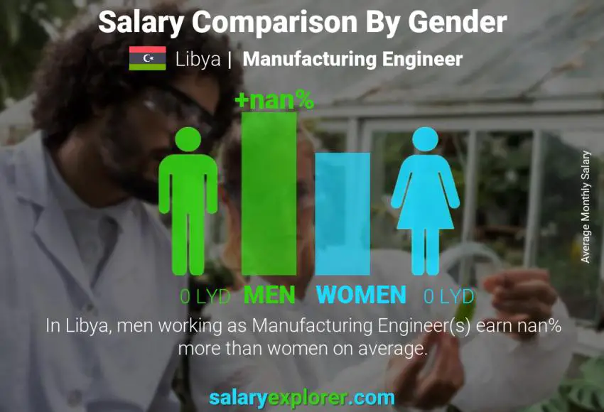 مقارنة مرتبات الذكور و الإناث ليبيا مهندس تصنيع شهري