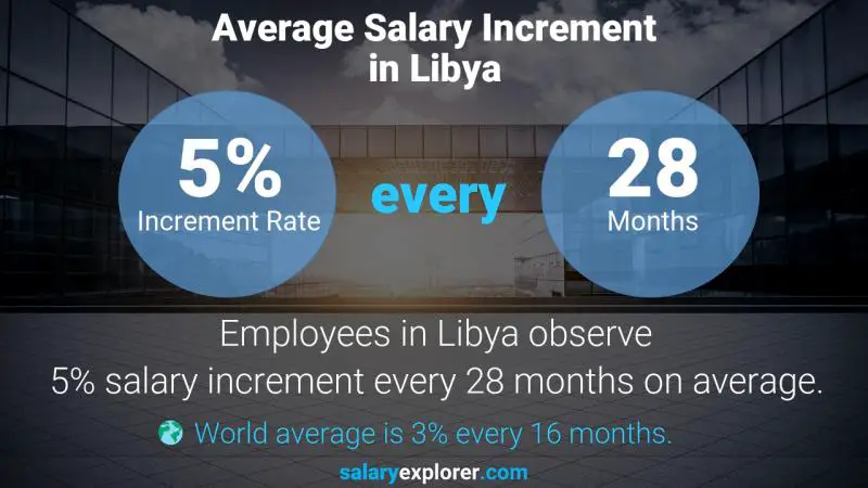 نسبة زيادة المرتب السنوية ليبيا معالج إعادة التأهيل
