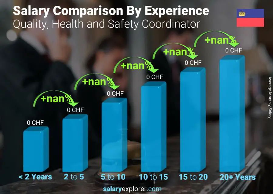 متوسط الدخل حسب سنين الخبرة شهري ليختنشتاين Quality, Health and Safety Coordinator