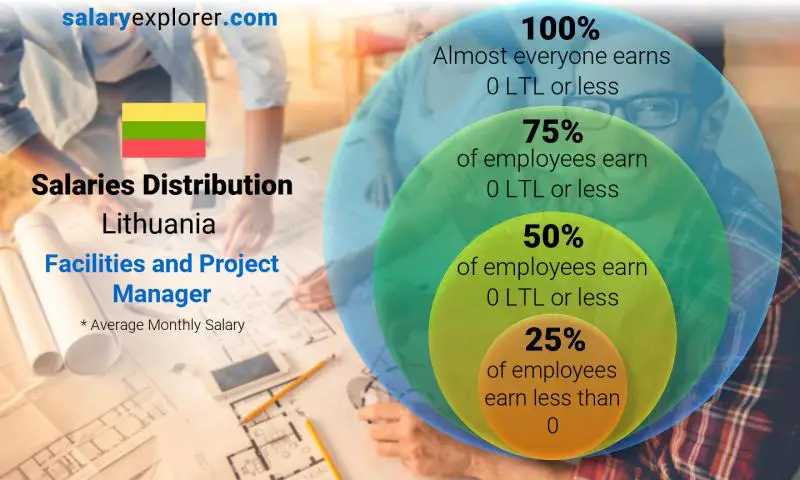 توزيع الرواتب ليتوانيا Facilities and Project Manager شهري