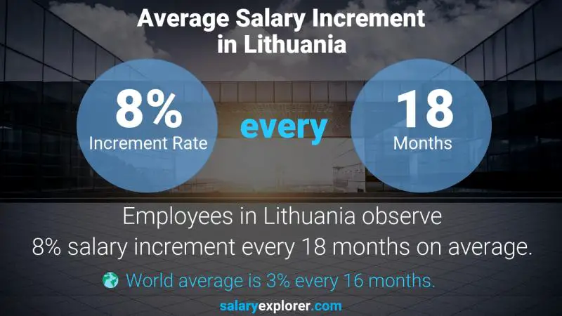 نسبة زيادة المرتب السنوية ليتوانيا Engineering Key Account Manager
