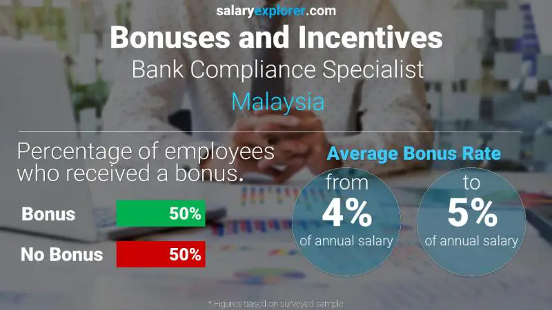 الحوافز و العلاوات ماليزيا Bank Compliance Specialist