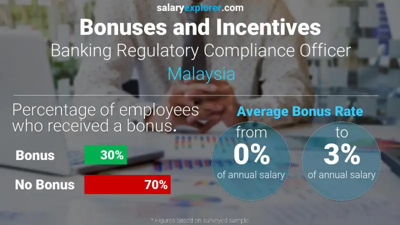 الحوافز و العلاوات ماليزيا مسؤول الامتثال التنظيمي المصرفي