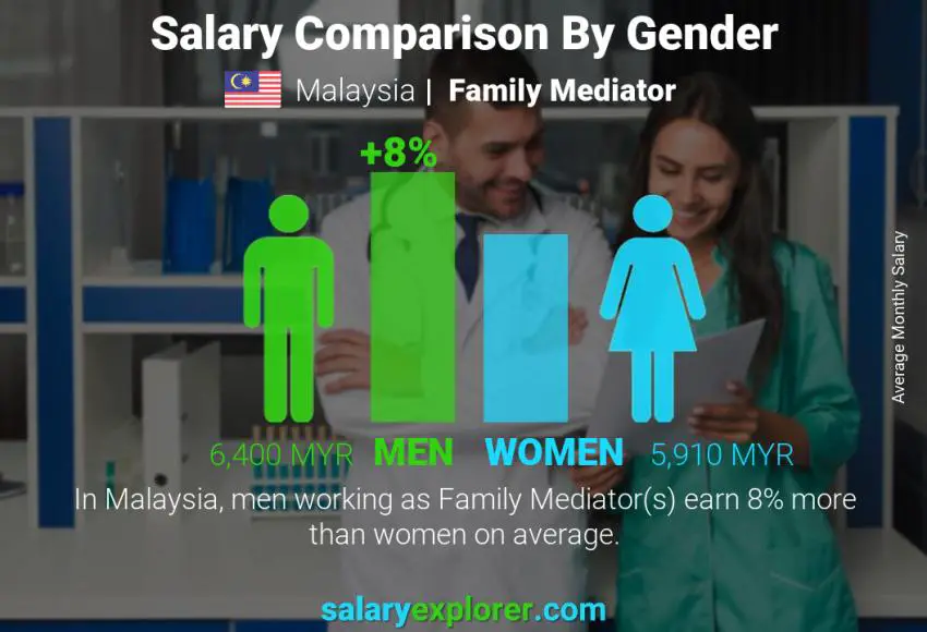 مقارنة مرتبات الذكور و الإناث ماليزيا وسيط الأسرة شهري