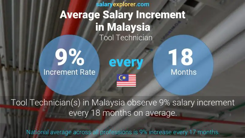 نسبة زيادة المرتب السنوية ماليزيا أداة فني