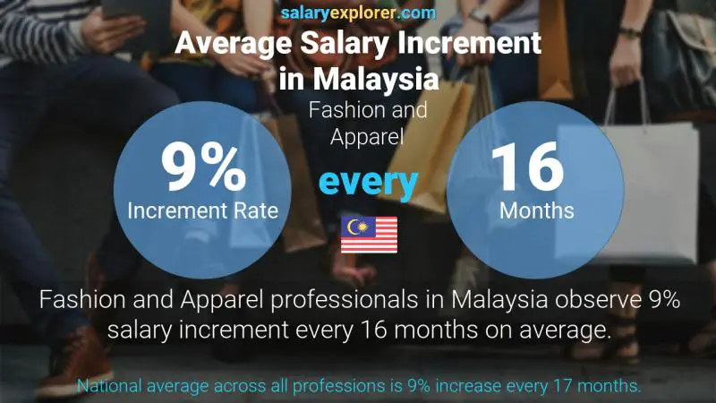نسبة زيادة المرتب السنوية ماليزيا الموضة و الملابس