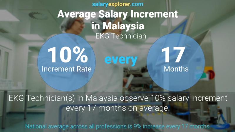 نسبة زيادة المرتب السنوية ماليزيا EKG Technician