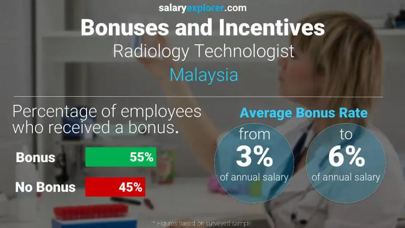 الحوافز و العلاوات ماليزيا Radiology Technologist