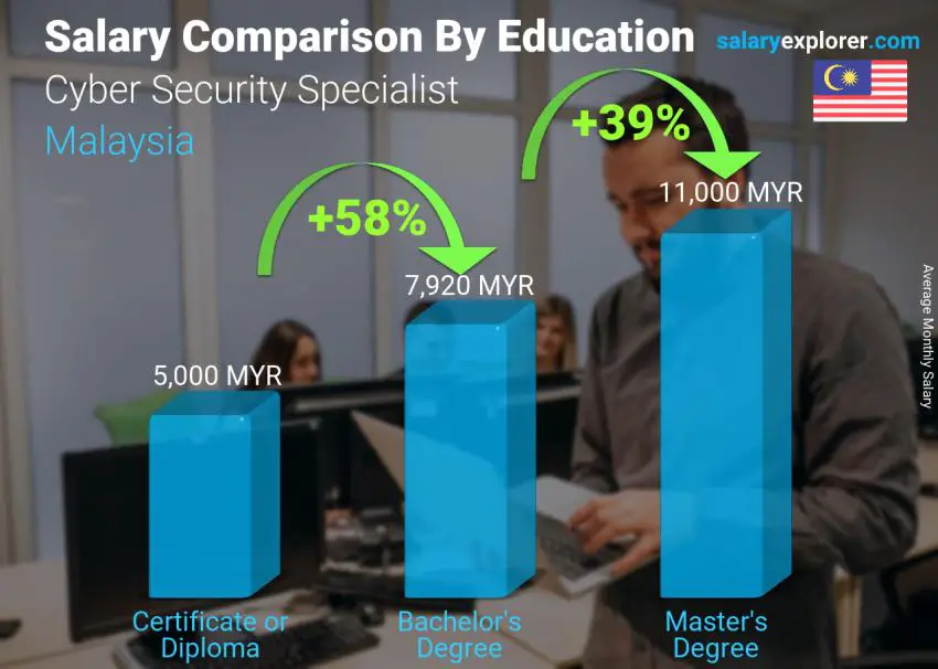 مقارنة الأجور حسب المستوى التعليمي شهري ماليزيا Cyber Security Specialist