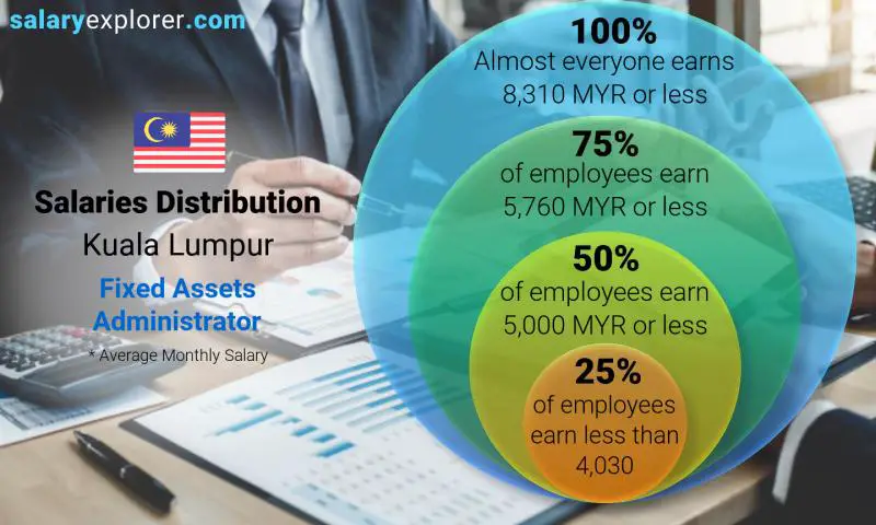 توزيع الرواتب كوالا لامبور مدير الأصول الثابتة شهري