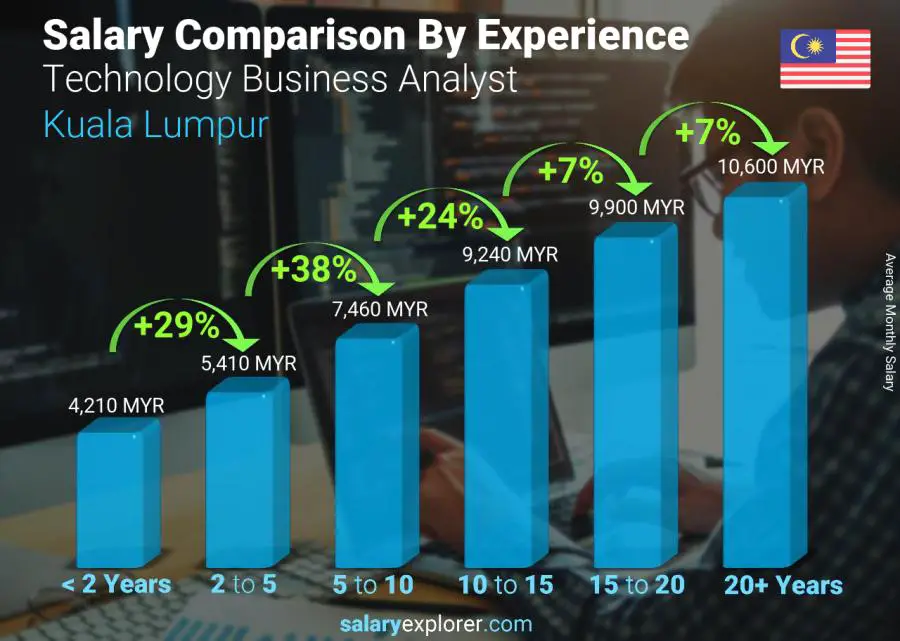 متوسط الدخل حسب سنين الخبرة شهري كوالا لامبور Technology Business Analyst
