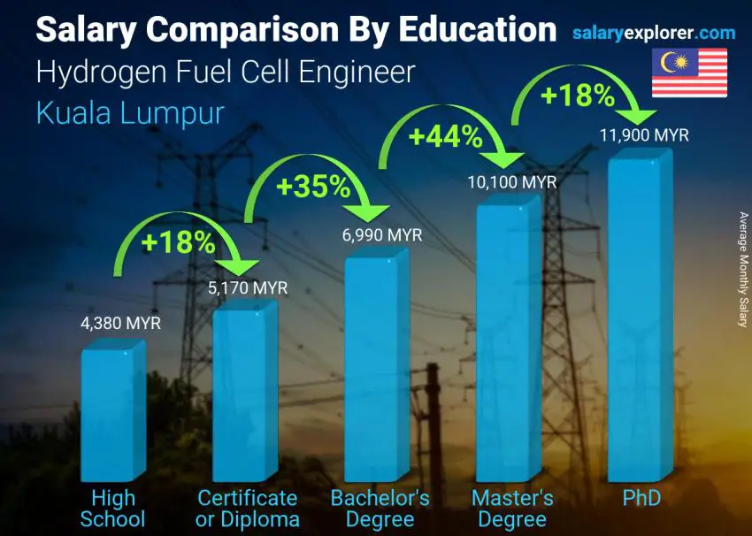 مقارنة الأجور حسب المستوى التعليمي شهري كوالا لامبور مهندس خلية وقود الهيدروجين