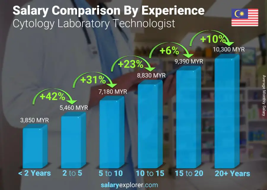 متوسط الدخل حسب سنين الخبرة شهري ماليزيا Cytology Laboratory Technologist