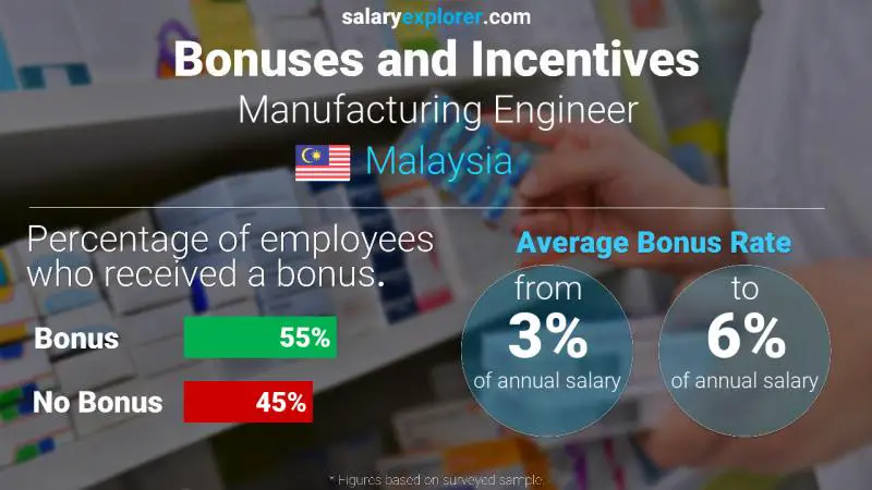 الحوافز و العلاوات ماليزيا مهندس تصنيع