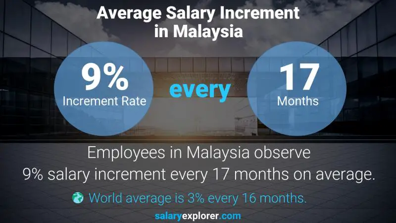 نسبة زيادة المرتب السنوية ماليزيا مهندس تصنيع