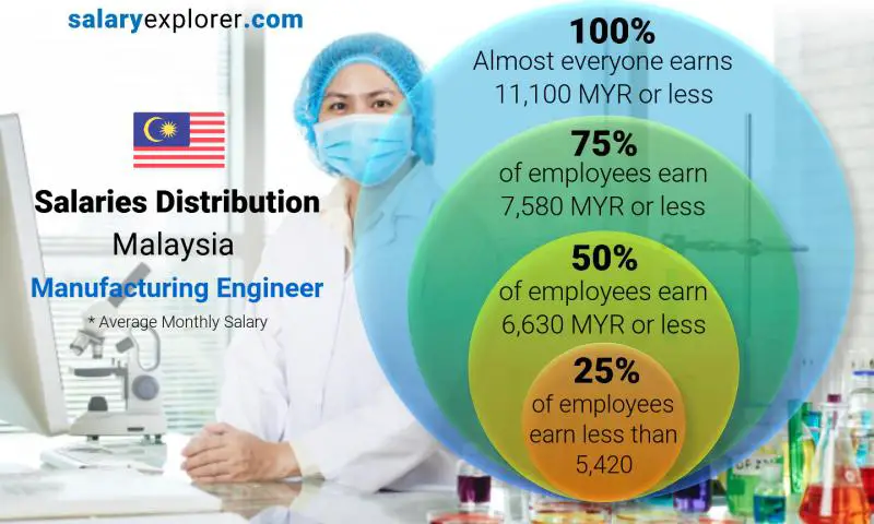 توزيع الرواتب ماليزيا مهندس تصنيع شهري