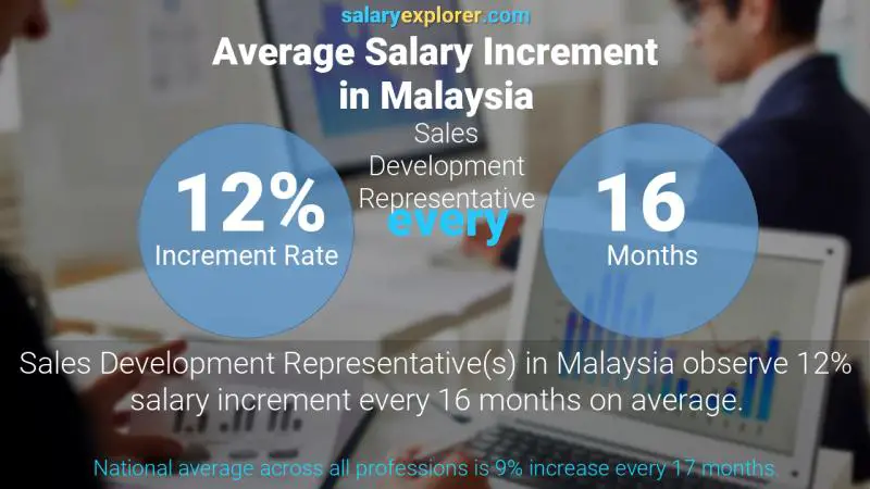نسبة زيادة المرتب السنوية ماليزيا Sales Development Representative