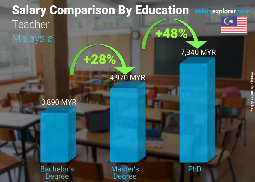 مقارنة الأجور حسب المستوى التعليمي شهري ماليزيا مدرس