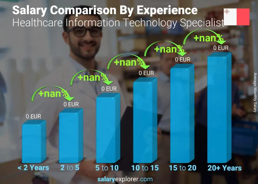 متوسط الدخل حسب سنين الخبرة شهري مالطا أخصائي تكنولوجيا معلومات الرعاية الصحية