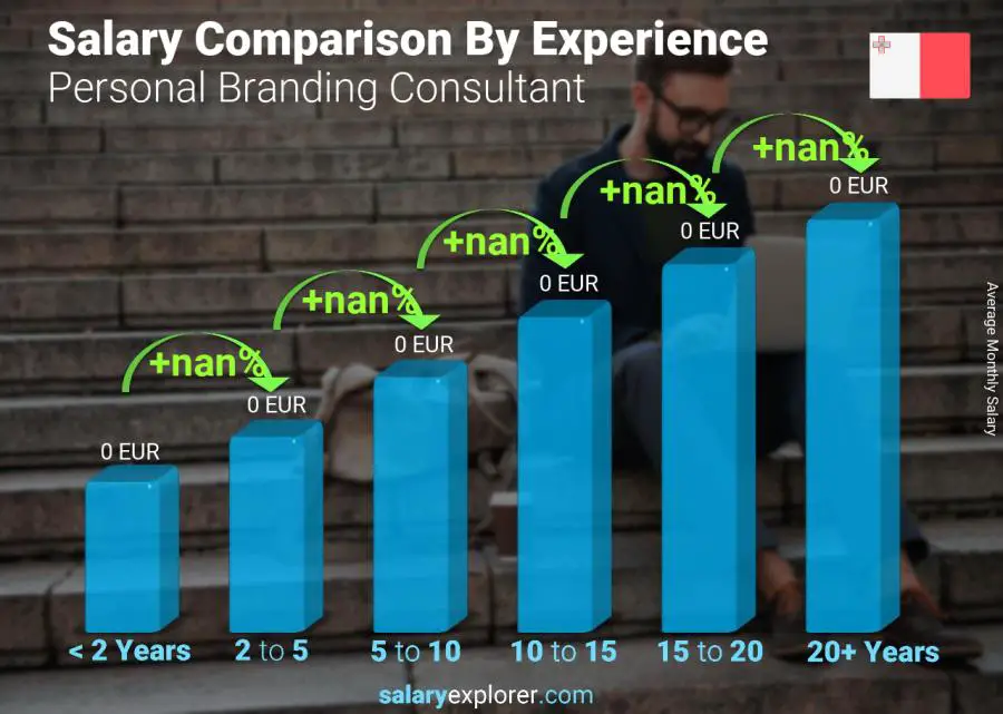 متوسط الدخل حسب سنين الخبرة شهري مالطا مستشار العلامة التجارية الشخصية