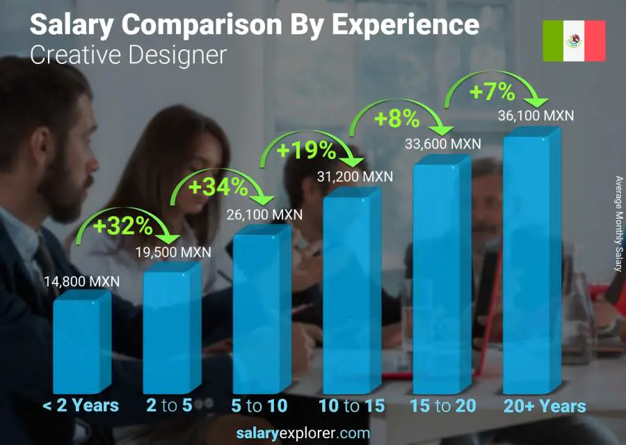 متوسط الدخل حسب سنين الخبرة شهري المكسيك Creative Designer