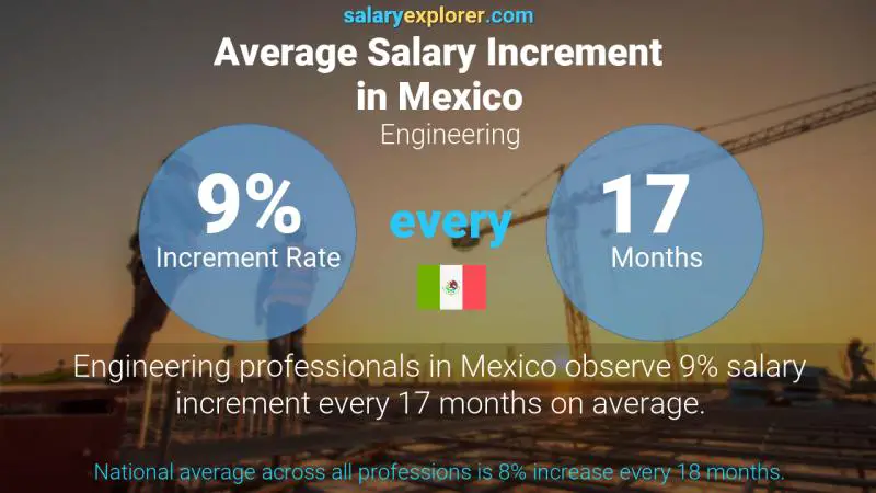 نسبة زيادة المرتب السنوية المكسيك الهندسة